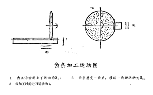 齒條加工運(yùn)動(dòng)圖